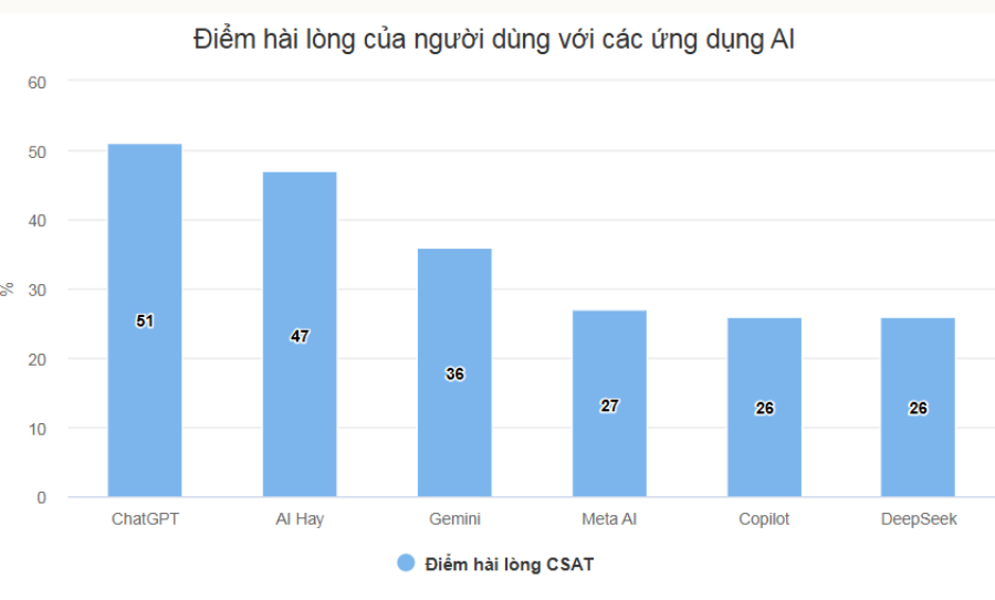 Bất ngờ trước thông tin Việt Nam có hai app AI lọt TOP 10 ứng dụng AI được người dân dùng nhiều nhất - mucsothi.vn