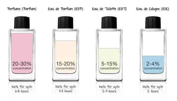 Tỉ lệ tinh chất hương trong các loại nồng đồ phổ biến EDC, EDT, EDP, Parfum