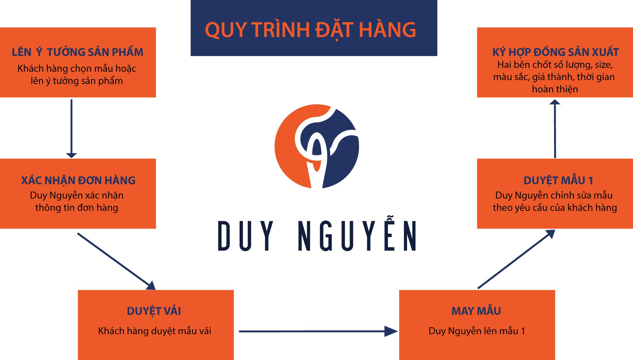 Quy trình đặt may