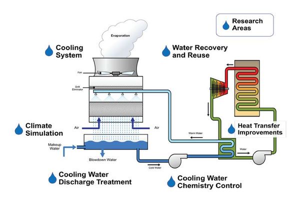 Công nghệ EPRI để cải thiện hệ thống làm mát công nghiệp và hiệu quả truyền nhiệt