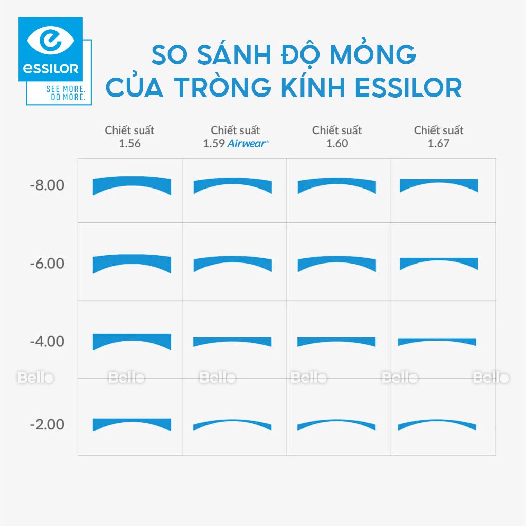Độ dày tham khảo của tròng kính Essilor ở các mức chiết suất khác nhau