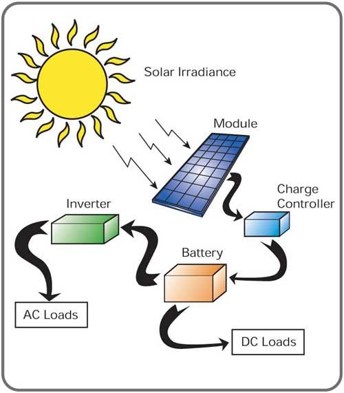 Ưu nhược điểm của ắc quy năng lượng mặt trời