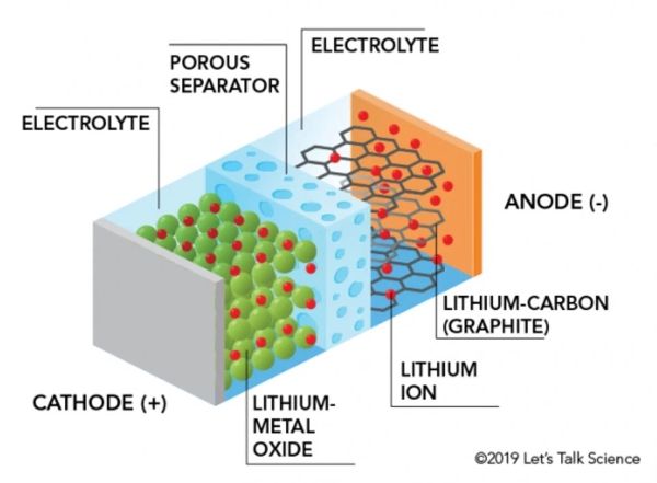 Hình ảnh mô tả cấu tạo pin lithium