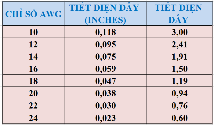 chi-so-awg-tren-day-dan-la-gi-1