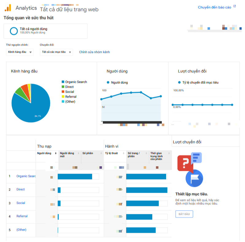 bạn đang bỏ lỡ 30% traffic tự nhiên khi khách hàng tìm kiếm bạn