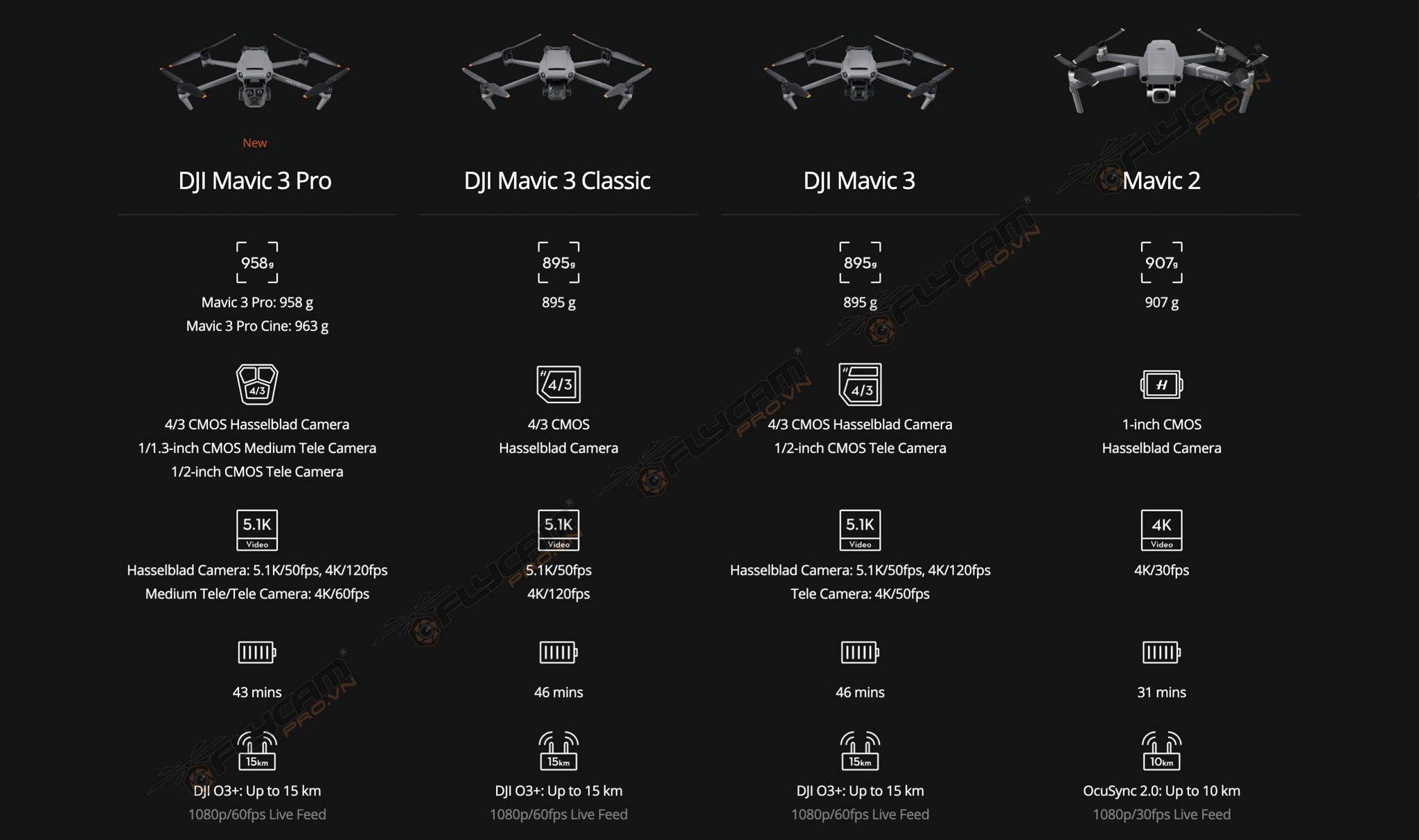 So sánh DJI Mavic 3 Pro với các flycam khác