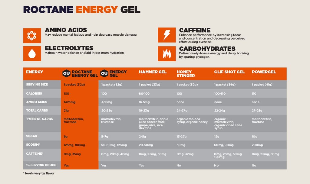 GU ROCTANE ENERGY GEL Chart
