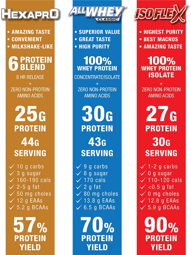 SELECT YOUR IDEAL PROTEIN: