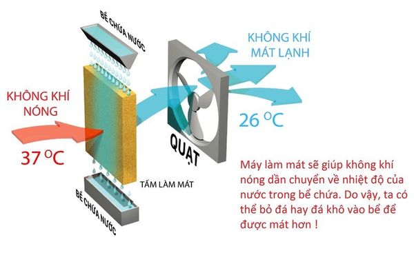 phân phối giá sỉ cho đại lý quạt điều hòa hơi nước máy làm mát không khí đà nẵng