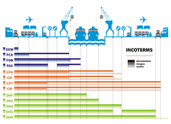 Cách Nhớ 11 Điều Khoản Incoterms 2010 nhanh và hiệu quả nhất