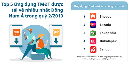 Shopee tiếp tục dẫn đầu cuộc đua bán hàng trên di động
