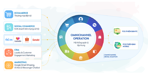 Bán hàng đa kênh Omnichannel: Hiểu thế nào cho đúng?