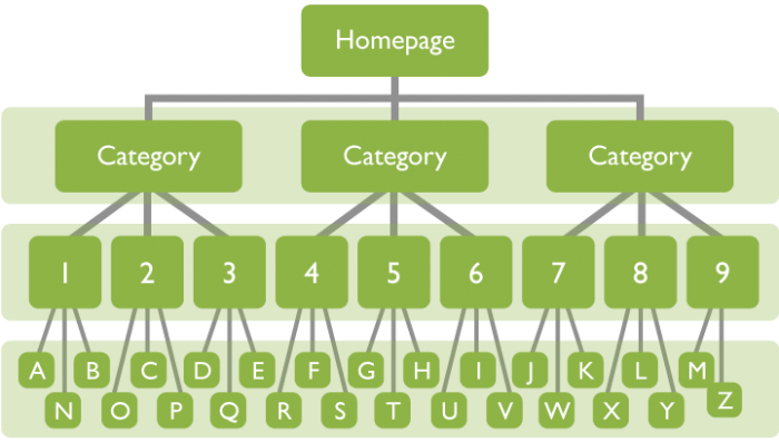 Hướng dẫn tạo sitemap cho website với 5 bước cơ bản