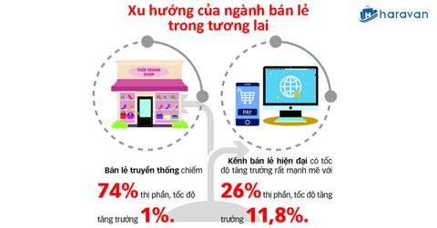 Xu hướng mua hàng của người tiêu dùng sẽ thay đổi ngành bán lẻ trong tương lai