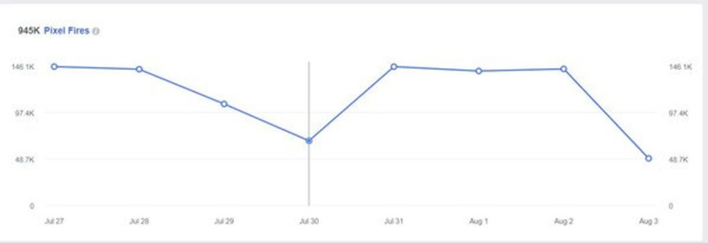 Facebook Pixel sẽ tracking dữ liệu dựa trên tương tác của khách hàng trên website của Nhà bán hàng
