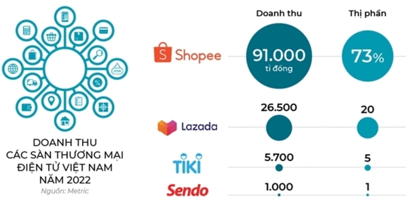 Thống kê doanh thu các sàn thương mại điện tử Việt Nam năm 2022