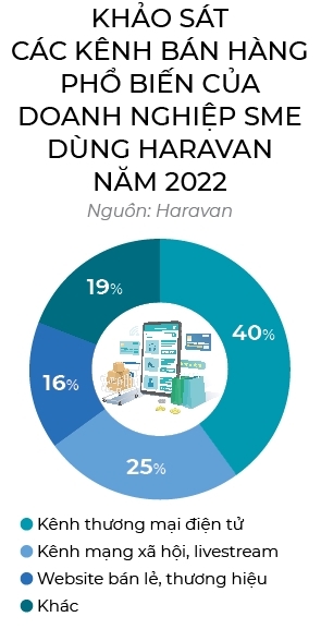 Khảo sát các kênh bán hàng phổ biến của doanh nghiệp SME dùng Haravan năm 2022