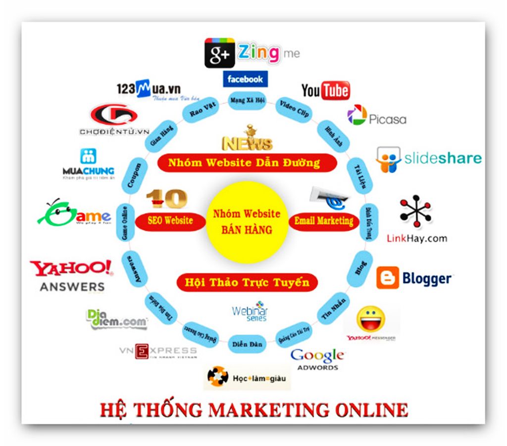 Bản chất của Marketing online