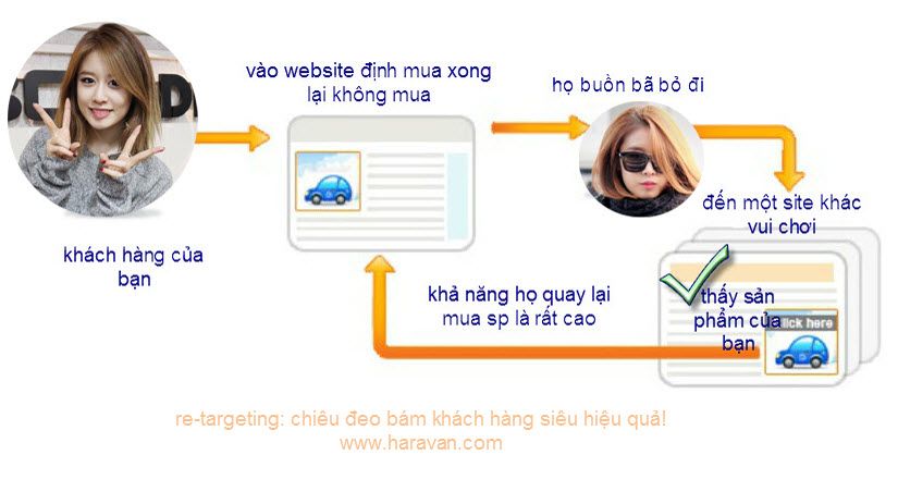 Re-targeting! chiêu bài đeo bám khách hàng hiệu quả trong marketing
