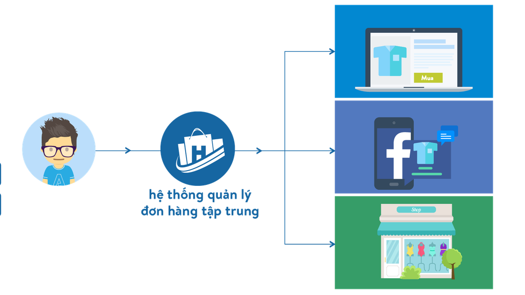 Omnichannel - Xu hướng bán hàng đa kênh hiện nay.