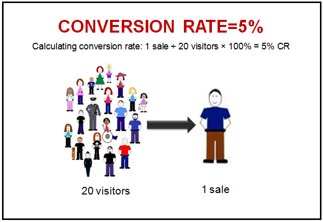 Tỷ lệ chuyển đổi CR- Conversion Rate là gì?