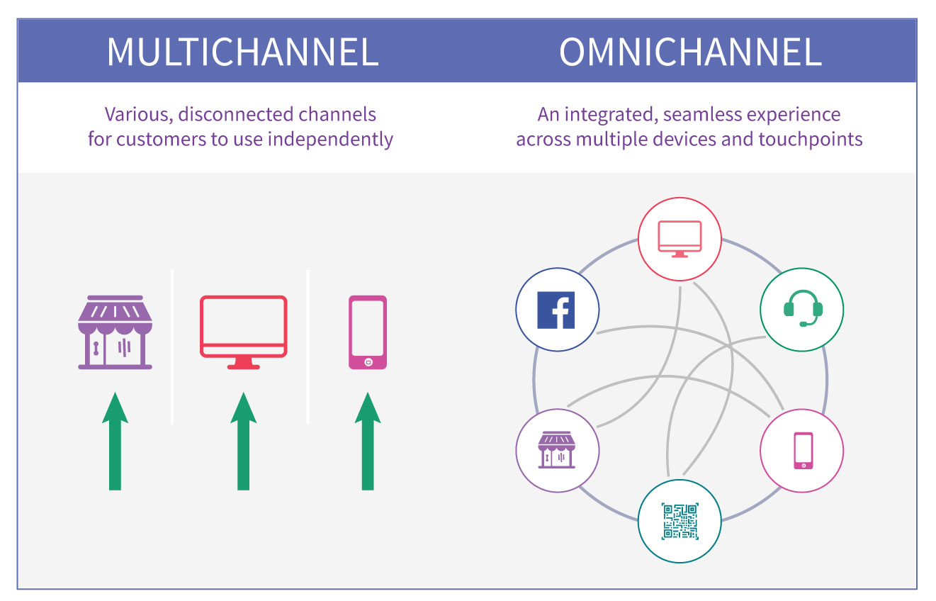 Bán hàng đa kênh đừng nhầm lẫn giữa multichannel và omnichannel
