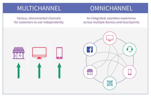 Bán hàng đa kênh đừng nhầm lẫn giữa multichannel và omnichannel
