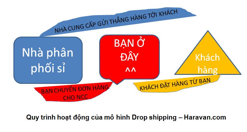 Drop Shipping tại Việt Nam - Kỳ 1: mô hình kinh doanh online vốn 0 VND
