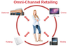 Mô hình kinh doanh Omnichannel - Kỳ 2: Vậy người bán lẻ Việt Nam phải làm sao?