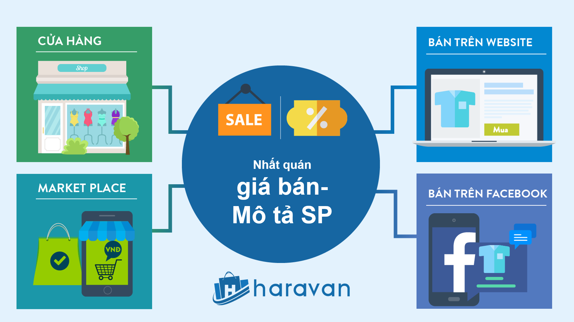 Omnichannel - Giải pháp bán hàng đa kênh cho doanh nghiệp