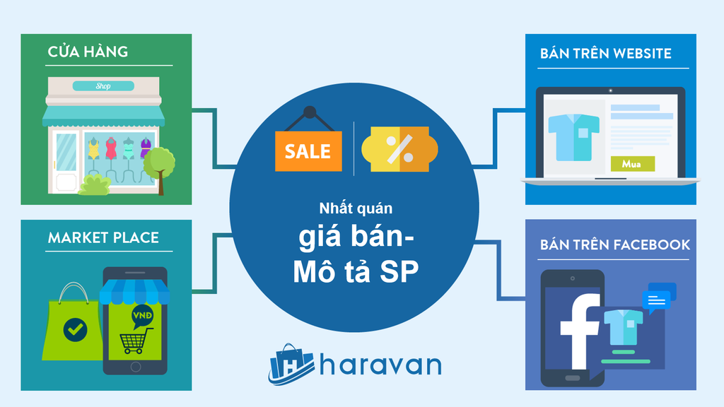 Omnichannel - Giải pháp bán hàng đa kênh cho doanh nghiệp