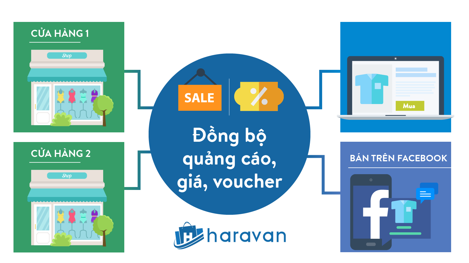 Kinh doanh online thành công với Omnichannel?
