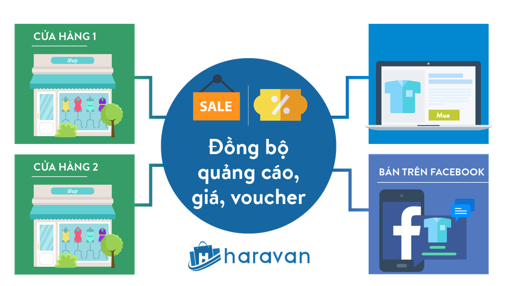 Kinh doanh online thành công với Omnichannel?