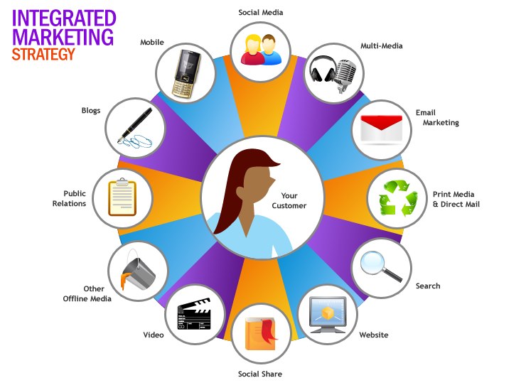 Thời đại của marketing online đã đến, Marketing truyền thống sắp hết thời.