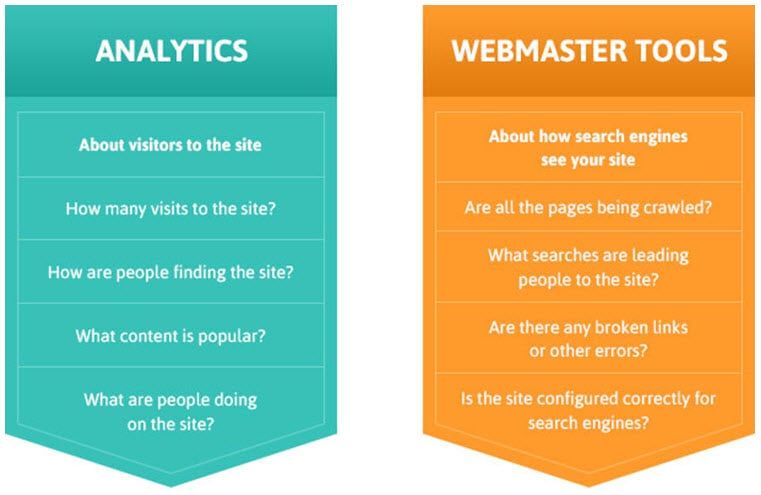 Giới thiệu Google Webmaster và Google Analytics
