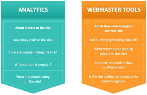 Giới thiệu Google Webmaster và Google Analytics