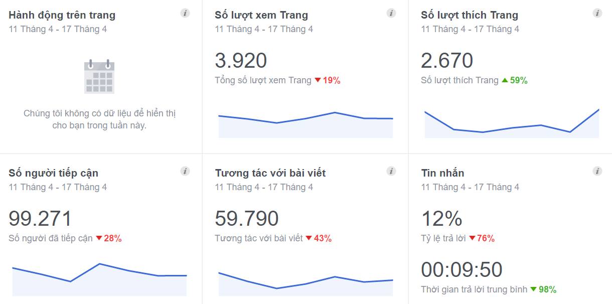 Giải pháp cho việc giảm lượt reach tự nhiên khi bán hàng trên Facebook