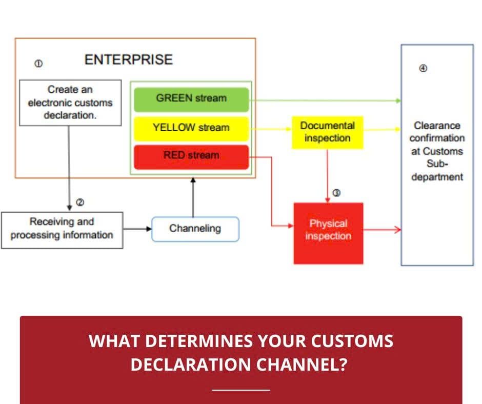 What Determines Your Customs Declaration Channel? Here’s What You Need To Know!