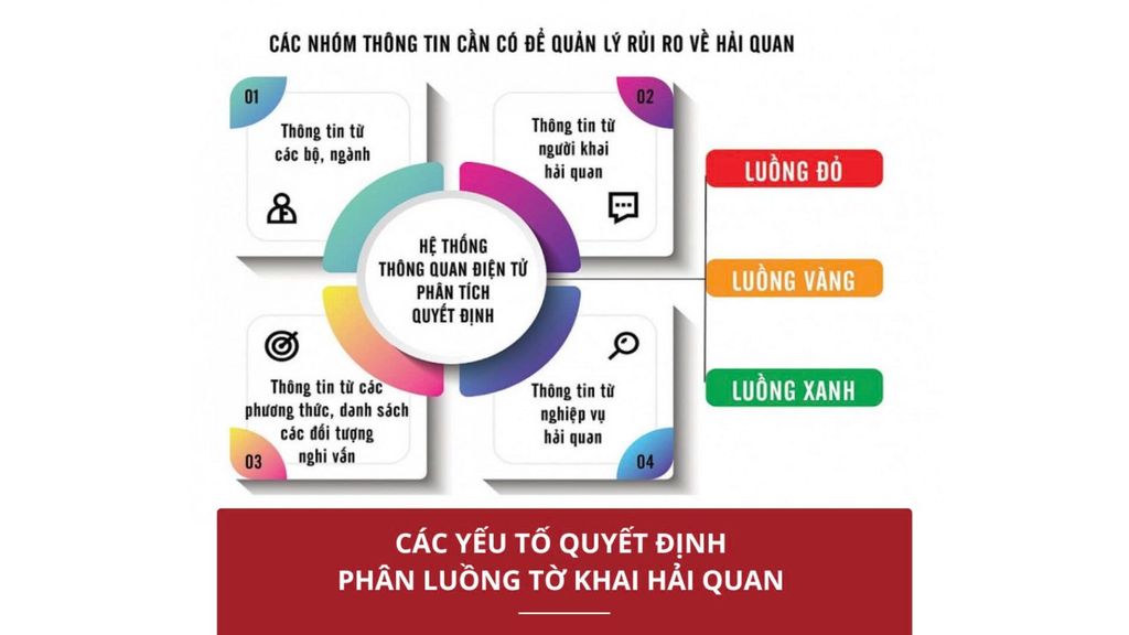 Doanh Nghiệp Cần Biết: Các Yếu Tố Quyết Định Phân Luồng Tờ Khai Hải Quan