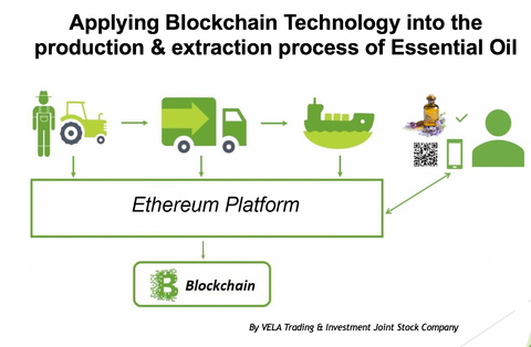 Blockchain: Từ Bitcoin đến Nông nghiệp - Ứng dụng Blockchain vào ngành công nghiệp sản xuất và chiết xuất tinh dầu.