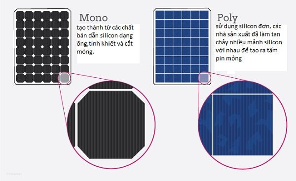 Pin mặt trời Poly và Mono khác nhau như thế nào ?