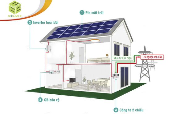 Báo giá hệ thống Điện mặt trời hòa lưới dành cho Gia Đình