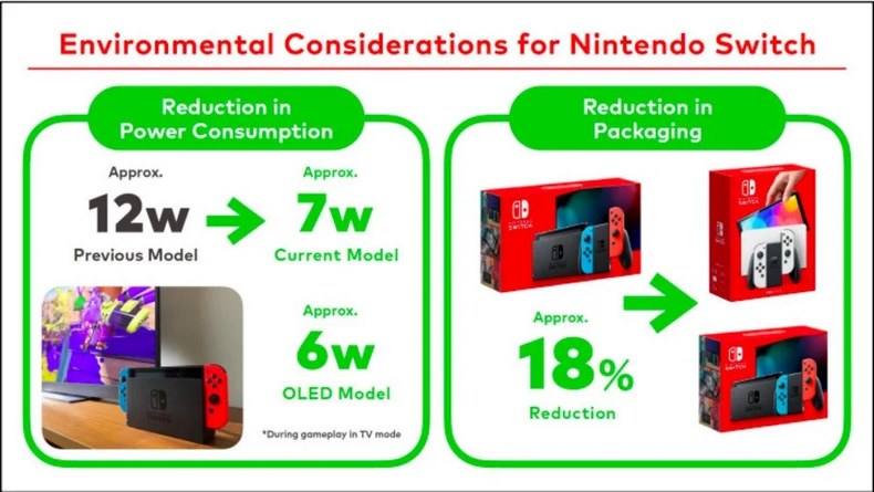 Nintendo Switch đã liên tục giảm mức tiêu thụ năng lượng