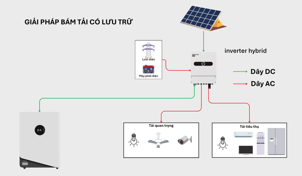 giai-phap-bam-tai-co-luu-tru