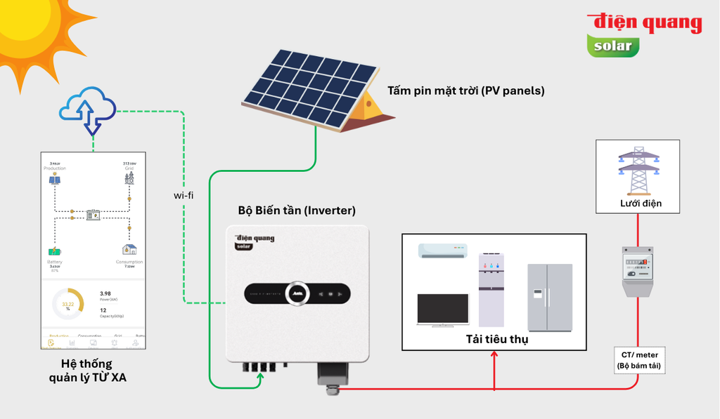 cau-tao-he-thong-dien-nang-luong-mat-troi
