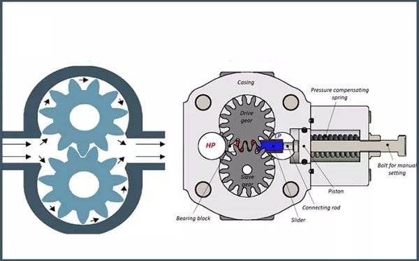 Top 4 dòng máy bơm bánh răng ăn khớp ngoài được ưa chuộng nhất Vua