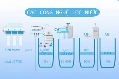 Tìm hiểu các công nghệ lọc nước phổ biến hiện nay