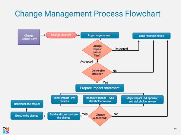 Change Management Process Flowchart - PMI Authorized PMP Exam Prep (PMP2021)
