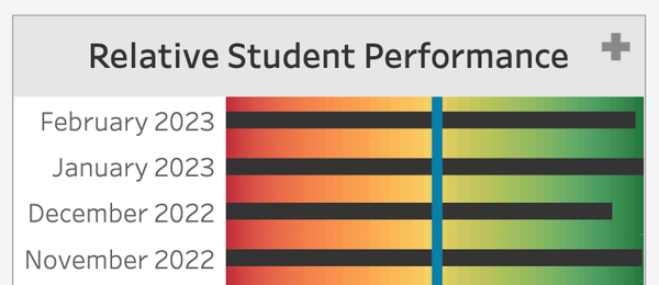 Atoha - Relative Student Performance - Nov 2022 to Feb 2023
