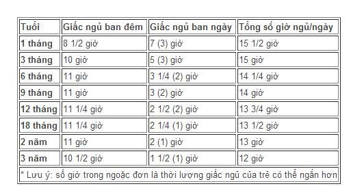 Bé ngủ bao nhiêu giờ là đủ ?